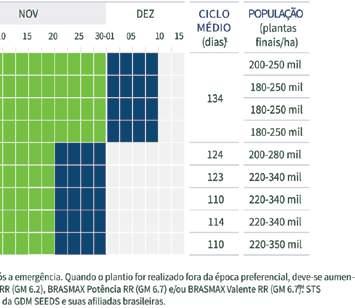 antecipação de plantio Amplia a janela de plantio da segunda safra Resistente a