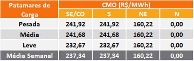 5. PRINCIPAIS RESULTADOS 5.1. CUSTO MARGINAL DE OPERAÇÃO (CMO) A Tabela 3 apresenta o CMO, por subsistema e patamar de carga, na semana operativa de 23/03 a 29/03/19.