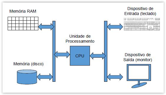 Relembrando a Arquitetura Básica de um Computador Até agora, toda a informação armazenada por nossos programas estava na memória