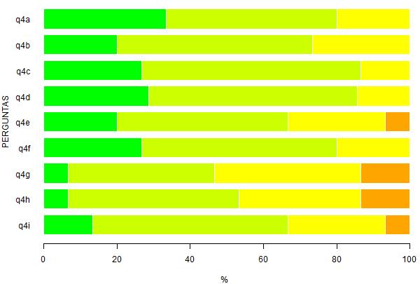 Tabela 4: Questão 4 - Analise a formação proporcionada aos alunos do curso nos seguintes aspectos. A - Espírito crítico 5 33.3 7 46.