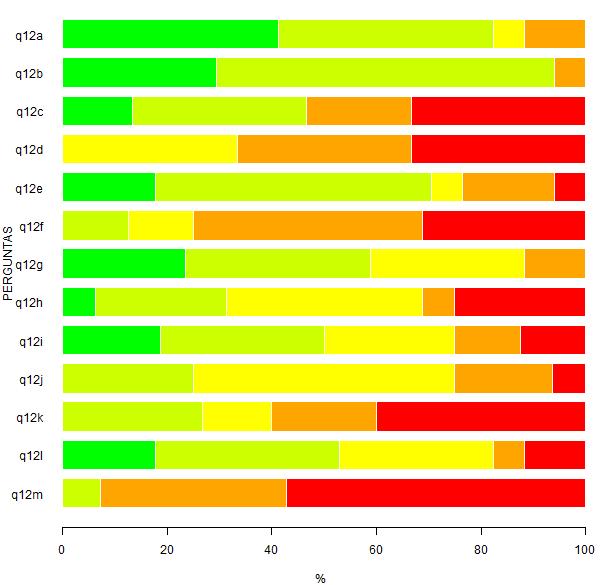 Legenda: - Sim; - Não. Figura 12: Representação gráfica da Tabela 12. Tabela 13: Questão 12 - Aponte com que frequência utiliza os seguintes procedimentos didáticos. A - Aula dialogada 7 41.2 7 41.