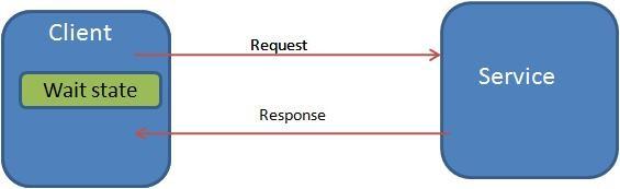 Modelos de Protocolo de Aplicação Request-Reply Mais simples modelo de protocolo Conversa é composta de uma requisição (request), enviada em uma única mensagem, que é respondida (reply) em uma única