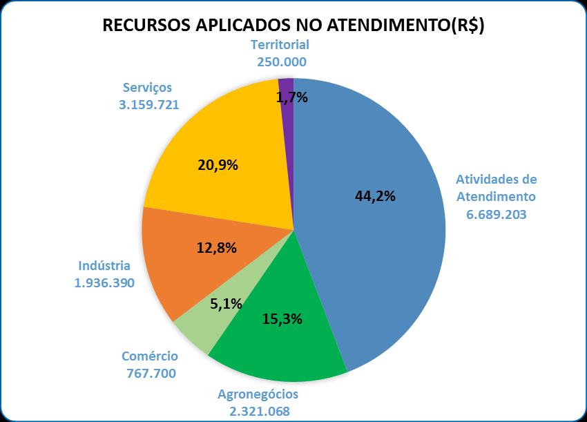 6.2.1 Aplicação de Recursos no Atendimento Dos recursos aplicados no atendimento, 44,2% estão alocados nas atividades de atendimento da sede e das regionais, 26% estão alocados em projetos de