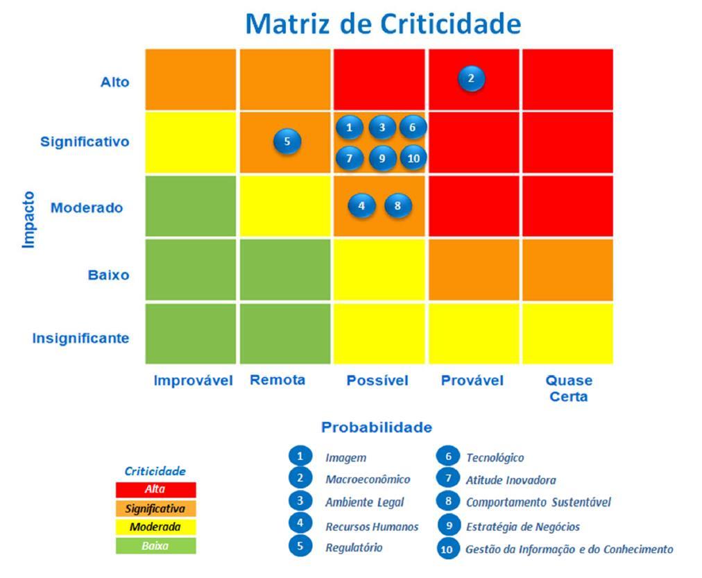 8.1 - Riscos Estratégicos Quando falamos de Riscos Estratégicos, estamos nos referindo aos principais riscos relacionados ao negócio que, caso se materializem, podem interferir no alcance dos