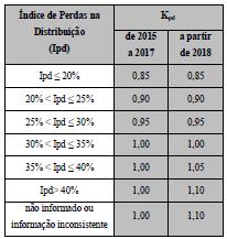 Alguns instrumentos regulatórios O Plano Estadual de Recursos Hídricos do Rio de Janeiro (PERHI, 2014) sugere dentro do Eixo Estratégico de Saneamento, o Programa 2.1.2 - Estudo para definição de medidas de controle de perdas físicas nos sistemas de abastecimento.