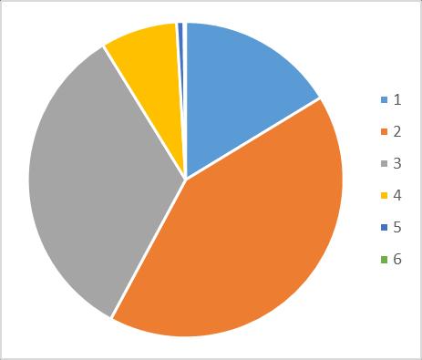 InLUT Integration of Land Use and Transport in Medium-Sized Cities 13 Posse de veículos Número de veículos por agregado familiar Automóveis Bicicletas Motas Frequência % 0 195 16,3 1