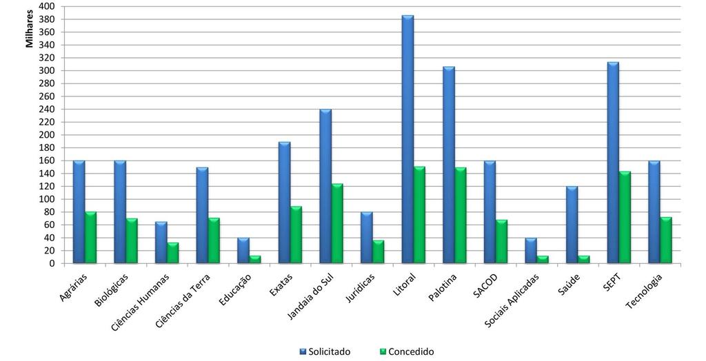 2.6 Gráfico demonstrativo do Valor