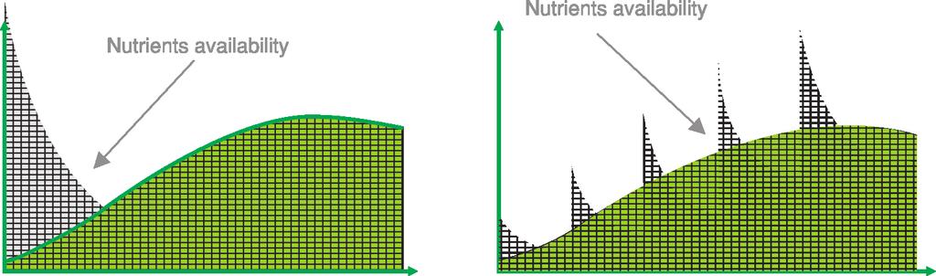 Figura 3 Figura 4 Figura 3: Adubação Única demonstrando em relação entre o nutriente (N) disponível (em cinza) e a necessidade do mesmo pela planta (em verde).