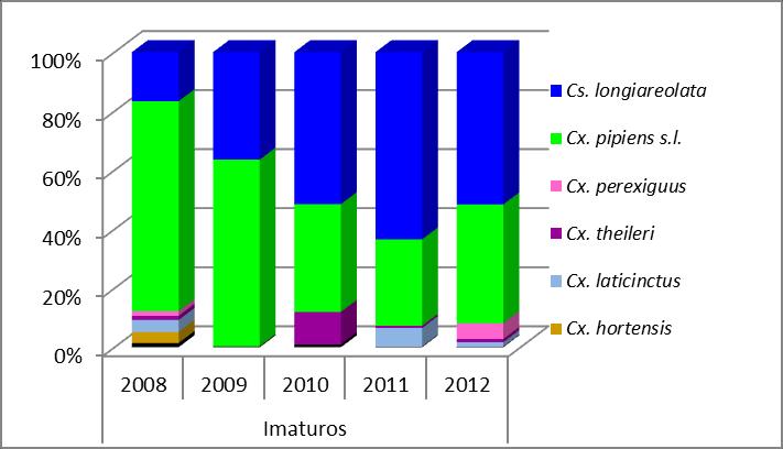 Alentejo Figura 5: Evolução da abundância relativa das espécies na região do Alentejo, 2008-2012 Em relação aos flavivírus, em 2008 não foram detectados mosquitos infectados.