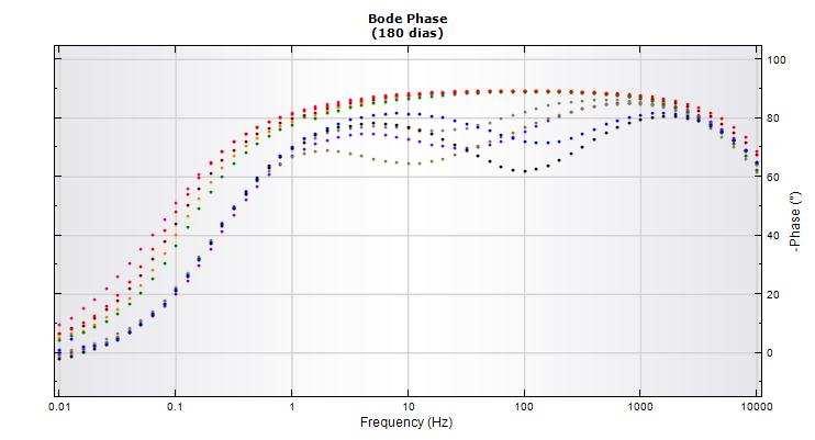 Ao longo do tempo o ângulo de fase tende a diminuir, principalmente na região de baixa frequência.