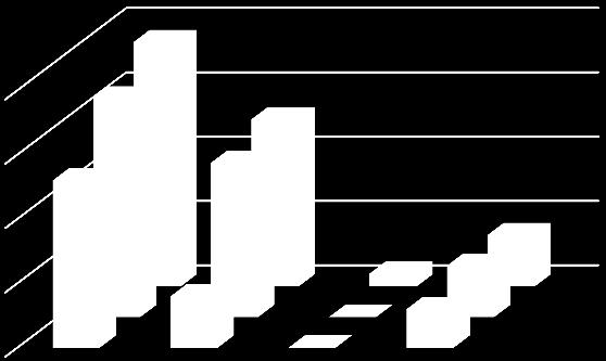 Poluição acidental; 5% Proteção de captações; 7% Proteção, melhoria e recuperação de massas de água; 74% Avaliação do programa de medidas do 1º ciclo As medidas de base definidas para o 1.