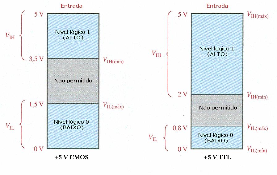 Introdução à Eletrônica Digital Representação da Informação: - Níveis de tensão: - Níveis lógicos: ALTO BAIXO