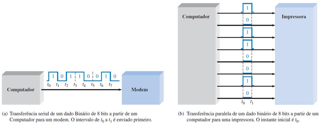 Introdução à Eletrônica Digital