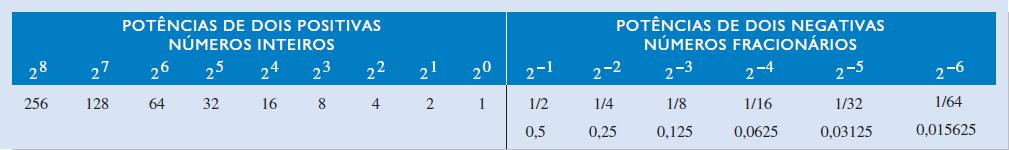 Revisão: Sistemas de Numeração Sistemas de Numeração: - Decimal: dez símbolos (0, 1, 2, 3, 4, 5, 6, 7, 8, 9) - base 10; - Binário: dois símbolos (0, 1) - base 2; - Hexadecimal: dezesseis