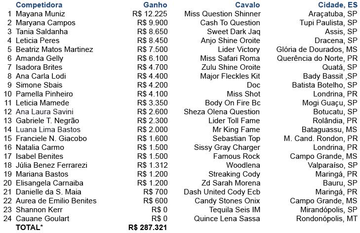 RANKING COMPLETO RANKING NACIONAL DO RODEIO Brazilian Pro Rodeo - 2019 *Total de todos os ganhos de todas as competidoras, incluindo as que ainda não se cadastraram no ranking.