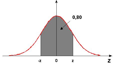 160 p ˆ 0,8 200 P(ε) γ 0,95 P(-z Z z).