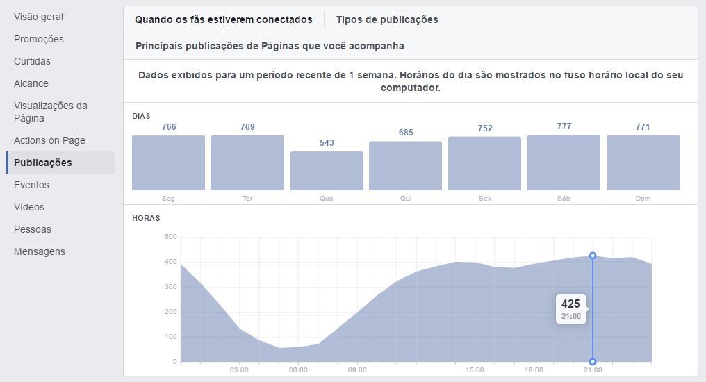 Melhor horário para publicar Facebook: Acesse: (no topo) Informações > (na lateral) Publicações Instagram