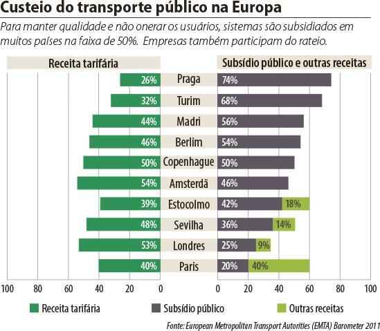 221 Figura 4.13 Custeio do transporte público na Europa. Fonte: Senado Federal (sem data). Gráfico 4.17 Cáceres-MT: relação subsídio X valor da tarifa.