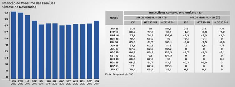 O Índice de Consumo das Famílias (ICF) pernambucanas, indicador que tem como objetivo antecipar o potencial de vendas do comércio, variou positivamente em janeiro, começando o ano com variação mensal