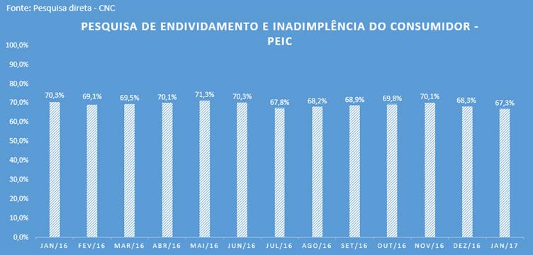 A Pesquisa de Endividamento e Inadimplência do Consumidor (PEIC) pernambucano voltou a apresentar melhora pelo segundo mês consecutivo, saindo de 68,3% em dezembro de 2016 para 67,3% em janeiro de