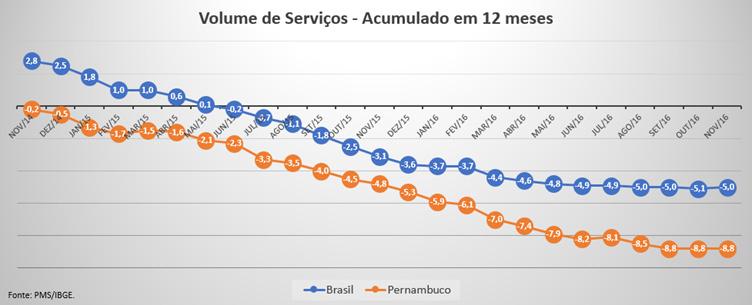 SERVIÇOS Segundo o IBGE, através da Pesquisa Mensal de Serviços (PMS), o volume mensal, quando se compara o desempenho do mês atual em relação ao mês anterior, de serviços brasileiro apresentou um