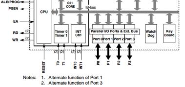 Configuração dos pinos do 8051 VSS VCC RST XTAL1 XTAL2 EA P0.7 P0.6 P0.5 P0.4 P0.3 P0.2 P0.1 P0.