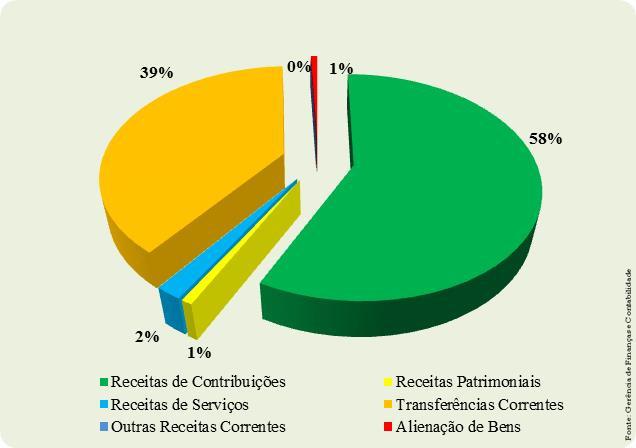 Tabela XVIII Receitas Previstas x Realizadas 2012 R E C E I T A S ORIGENS Prevista Realizada Variação % R$ % R$ % Receitas de Contribuições 2.604.633,00 44,00 2.610.