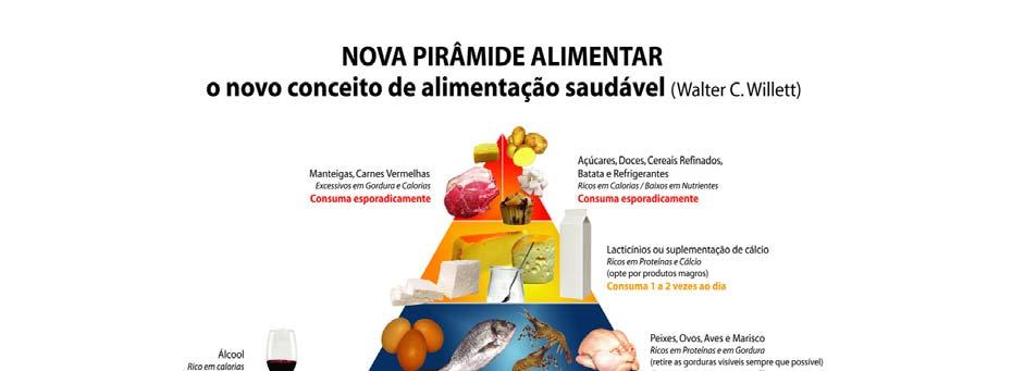 ANEXO NOVA PIRÂMIDE ALIMENTAR Fonte: Nova pirâmide alimentar, do livro Coma,