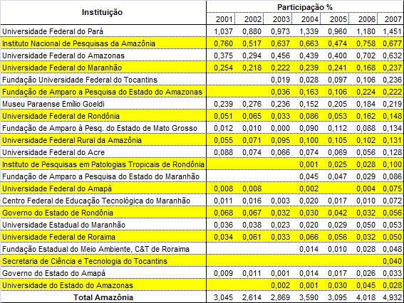 Percentual dos investimentos realizados em bolsas e no