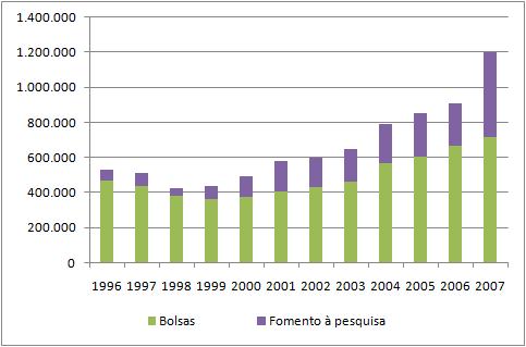 Investimento em C&T no Brasil, em R$ mil, de 1996 a 2007 Fonte: