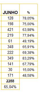 ELISIARIO PINTO 8 FRANCISCO FERREIRA 47 ISAAC GRINBERG 32 LAURINDA CARDOSO 33 OLGA CHAKUR 21 PAULO FERRARI 20 WASHINGTON LUIZ 23