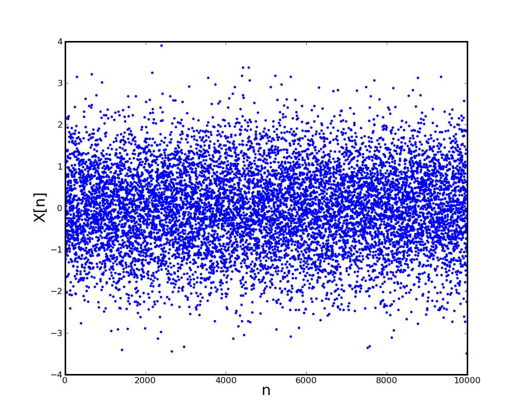 Histogramas Gráfico da