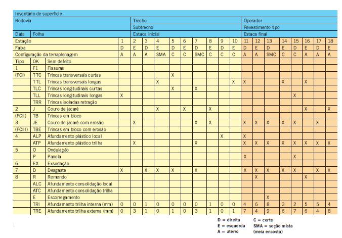 Figura 21 Exemplo de demarcação de áreas para inventário de defeitos. Fonte: Bernucci, 2006, p.