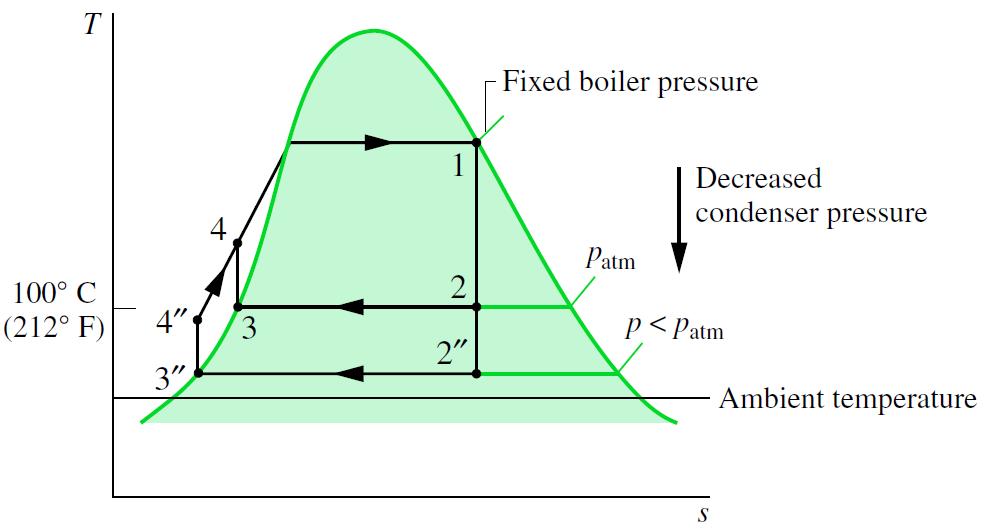 Efeitos das Pressões da Caldeira e do Condensador A figura mostra dois