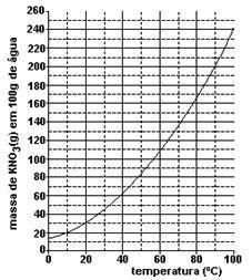 Calcule a massa de KNO 3 que precipitou? QUESTÃO 09: Para verificar se um objeto é de chumbo puro, um estudante realiza a seguinte experiência: 1. determina a sua massa (175,90 g); 2.