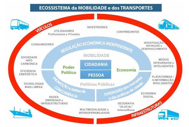 Sustentabilidade - Incluindo as exigências ambientais, económicas, financeiras e sociais, no contexto de uma ecologia integral, focada em superar a corrosão do tempo e os ciclos geodinâmicos da