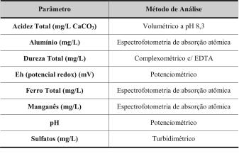 Tabela 1 - Parâmetros ambientais avaliados e respectivos métodos de análise.