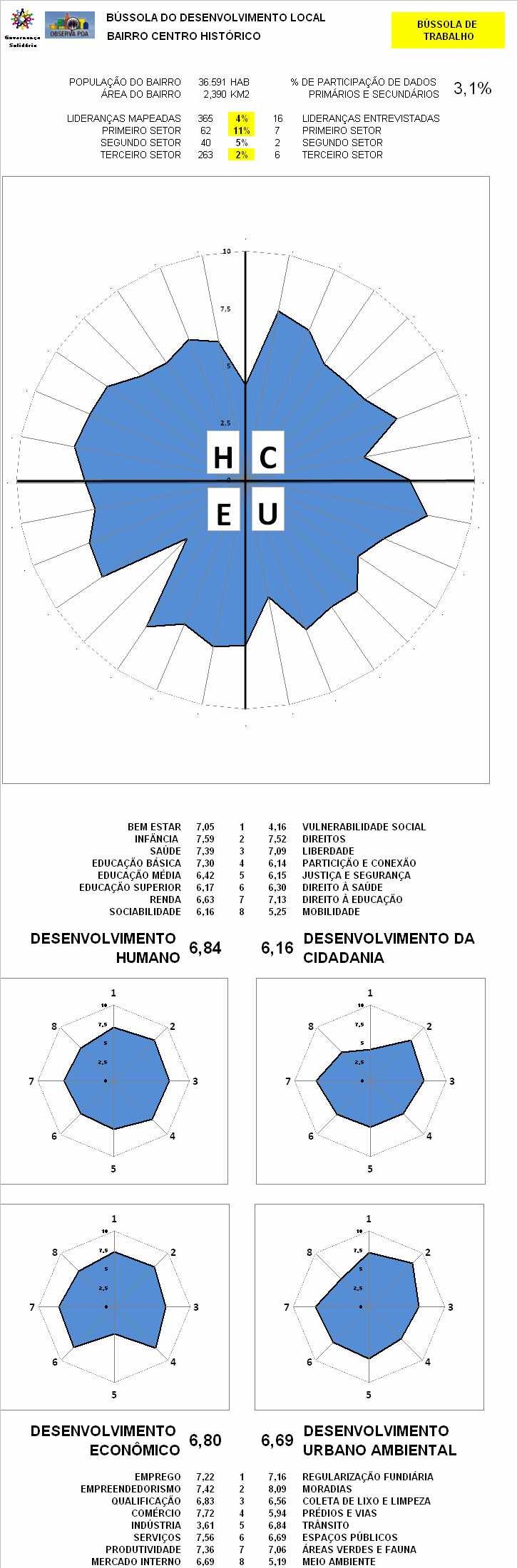 DINÂMICA DE APRESENTAÇÃO CONTRATO DE CONVIVÊNCIA BÚSSOLA DO DESENVOLVIMENTO DO BAIRRO PARTICIPAÇÃO DESENVOLVIMENTO HUMANO OS PARTICIPANTES AGRUPAM-SE CONFORME O SETOR A QUE PERTENCEM E TEM 5 MINUTOS