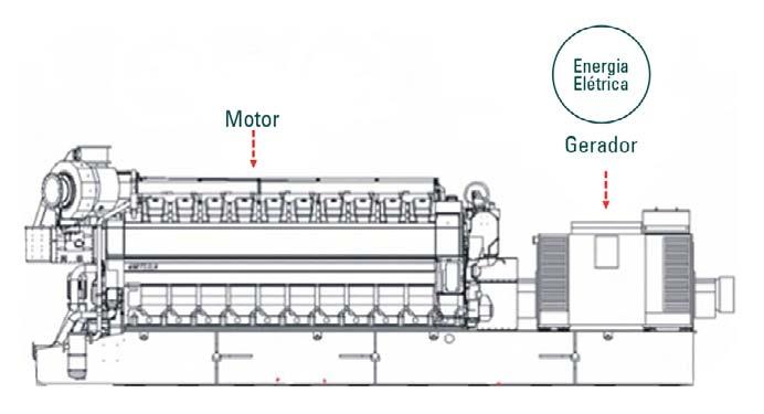Usinas com geradores movidos a motores de combustão interna: O gerador é acionado por motor de combustão interna (ciclo OTTO ou ciclo Diesel).
