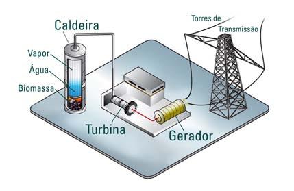 Usinas com geradores movidos a turbinas a gás: A geração da