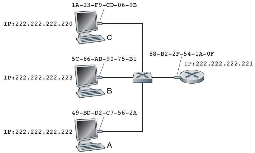 Endereçamento na camada de enlace e ARP ARP (protocolo de resolução de endereços) Cada interface em uma LAN tem um endereço IP e um endereço MAC Cada nó