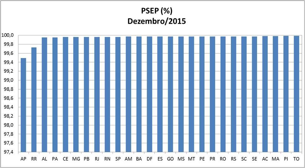 (a) PSEP (b) RTT Figura 3: Evolução de PSEP e RTT médio Região Norte. Por fim, temos, na Figura 4, dados consolidados de todos os PoPs, separados por PSEP e RTT.