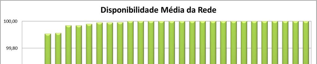 Figura 8: Disponibilidade, por PoP, em dezembro de 2015.