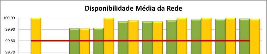 4 Disponibilidade da rede Tabela 3: Quadro resumo do indicador 4, para o mês de dezembro de 2015.