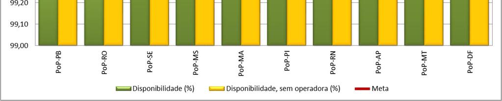 A Figura 9 mostra a disponibilidade dos PoPs que tiveram alteração de disponibilidade, com esta diferença no cálculo.