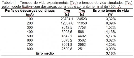 Analisando a Tabela 1, observa-se que os erros apresentados em cada um dos perfis de descargas contínuas apresentam uma diferença entre o mínimo e o máximo de erro no tempo de vida.