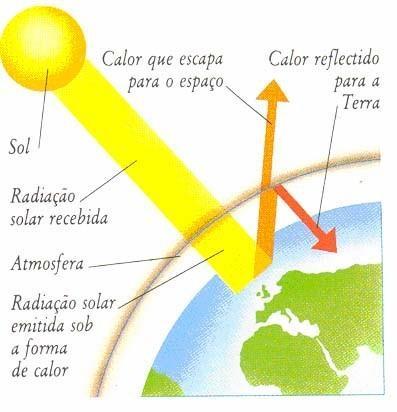 Efeito estufa Radiação infravermelha Gases estufa Gás carbônico - CO 2 Metano CH 4 (23x mais potente que o CO 2 ) Emissão por queima de combustíveis fósseis,