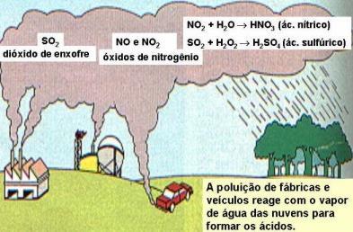 Poluição atmosférica e Reação