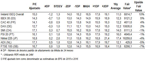 Índices Análise global O Índice de ações PSI20 transaciona a um valor justo tendo em conta o PER ajustado à média dos últimos dois anos.
