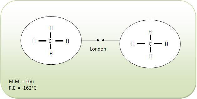 INTERAÇÃO DIPOLO INSTÂTANEO-DIPOLO INDUZIDO (Forças de London): mantêm unidas, nos estados condensados, moléculas apolares.